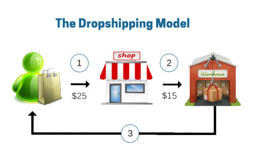 Dropship Store Development Service by MT Web Sol