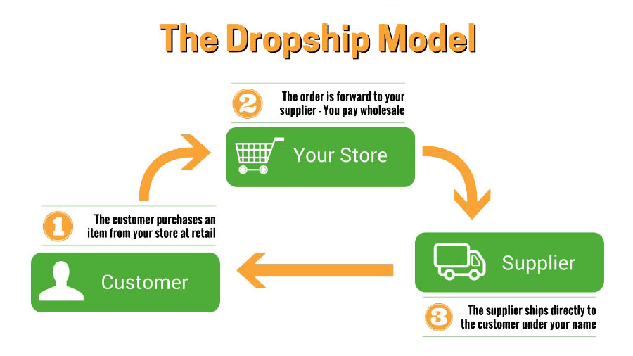 Dropship Store Development Service by MT Web Sol